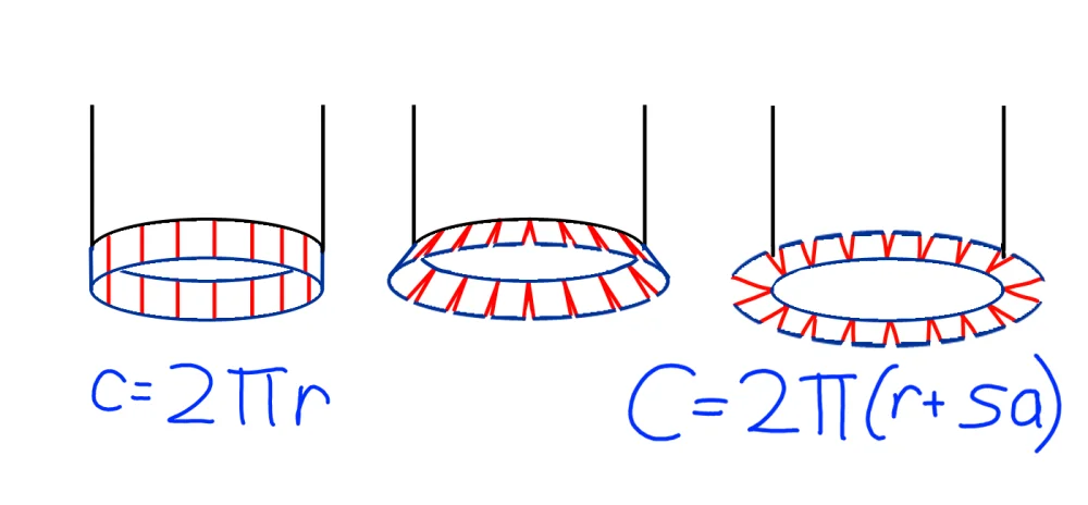 Illustration of opening out the circle